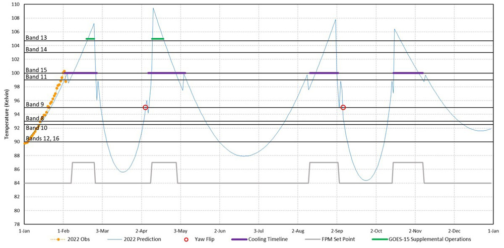The figure above is the 2021 prediction for peak longwave infrared focal plane temperature