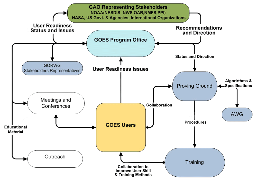 goes system readines diag